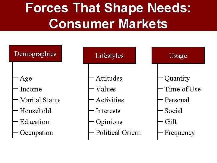 Forces That Shape Needs: Consumer Markets Demographics Age Income Marital Status Household Education Occupation