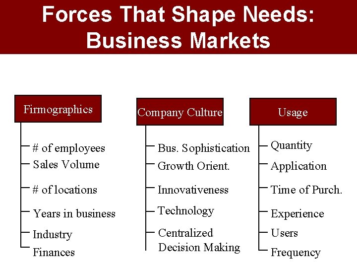 Forces That Shape Needs: Business Markets Firmographics Company Culture Usage # of employees Sales