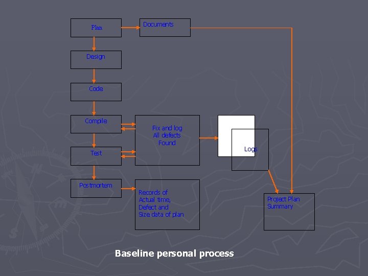 Plan Documents Design Code Compile Fix and log All defects Found Test Postmortem Records Plan Documents Design Code Compile Fix and log All defects Found Test Postmortem Records