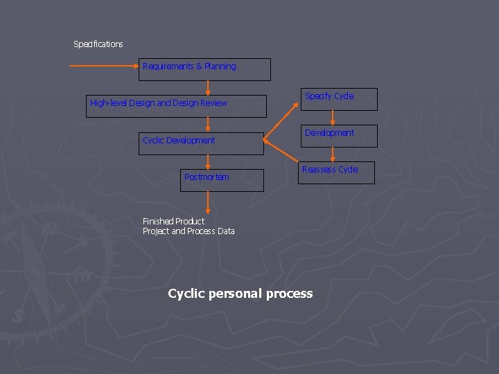 Specifications Requirements & Planning High-level Design and Design Review Cyclic Development Postmortem Specify Cycle Specifications Requirements & Planning High-level Design and Design Review Cyclic Development Postmortem Specify Cycle