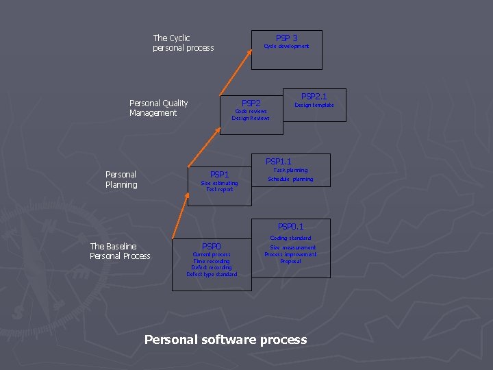The Cyclic personal process Personal Quality Management PSP 3 Cycle development PSP 2. 1 The Cyclic personal process Personal Quality Management PSP 3 Cycle development PSP 2. 1