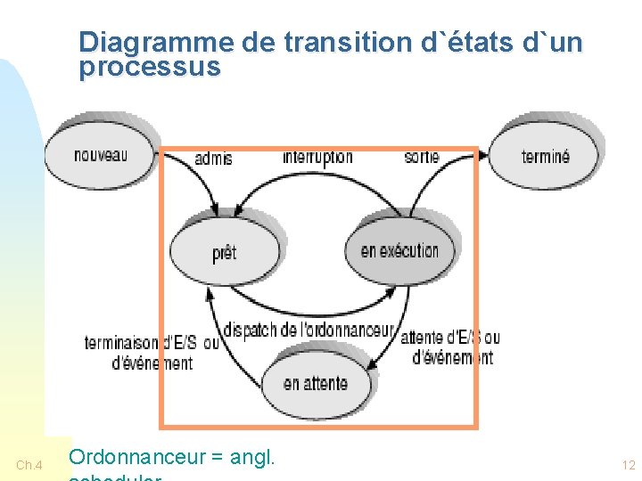 Diagramme de transition d`états d`un processus Ch. 4 Ordonnanceur = angl. 12 