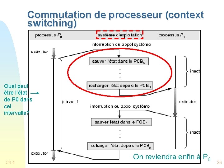 Commutation de processeur (context switching) Quel peut être l’état de P 0 dans cet