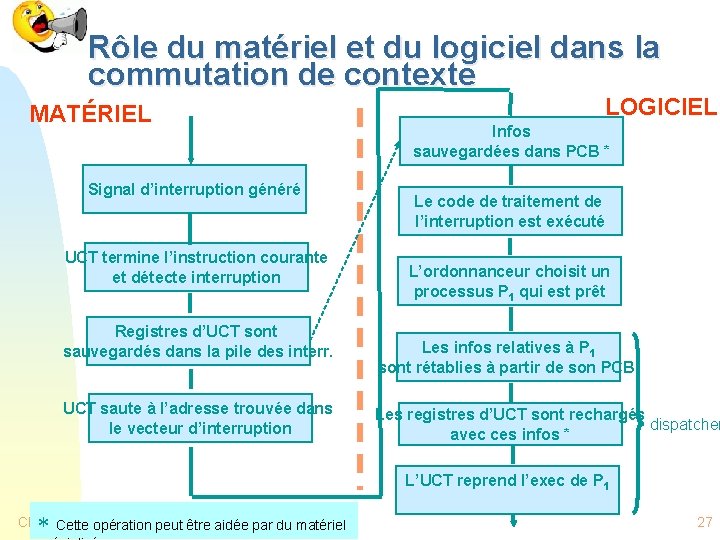 Rôle du matériel et du logiciel dans la commutation de contexte MATÉRIEL Signal d’interruption