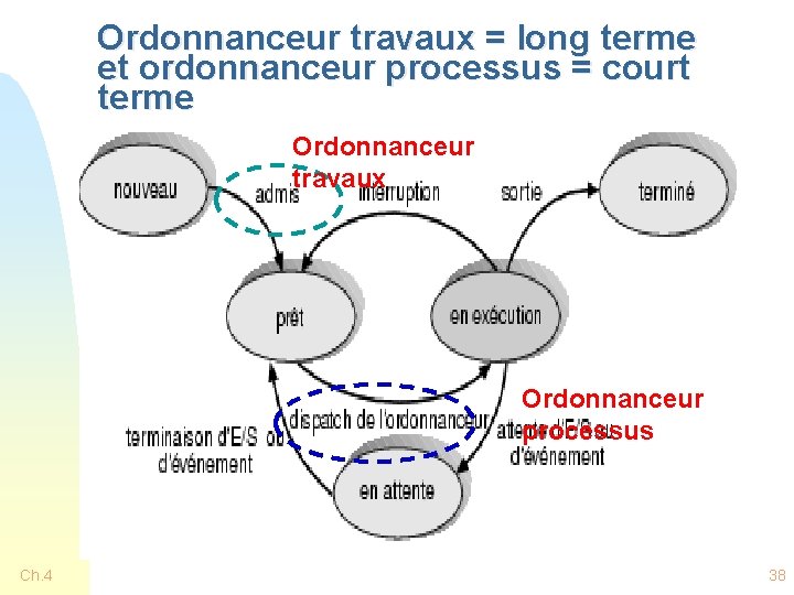 Ordonnanceur travaux = long terme et ordonnanceur processus = court terme Ordonnanceur travaux Ordonnanceur