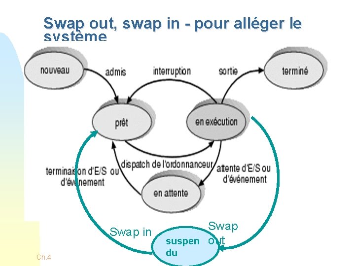 Swap out, swap in - pour alléger le système Swap in Ch. 4 Swap