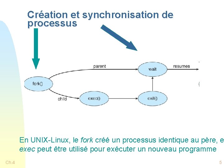 Création et synchronisation de processus En UNIX-Linux, le fork créé un processus identique au