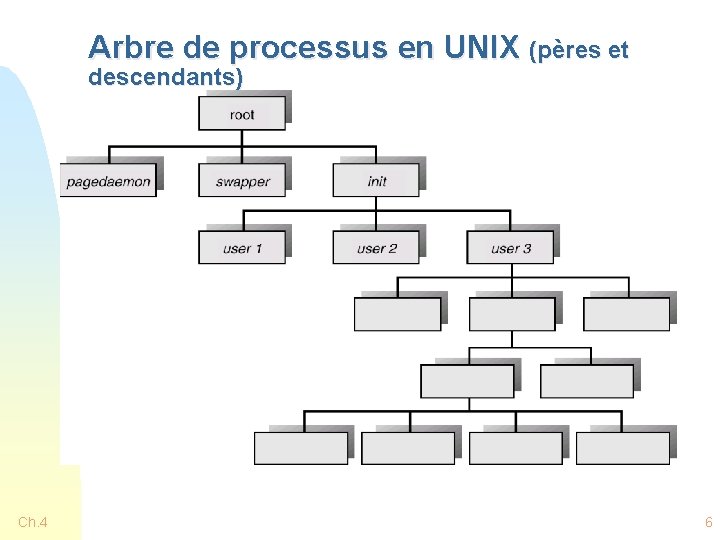 Arbre de processus en UNIX (pères et descendants) Ch. 4 6 