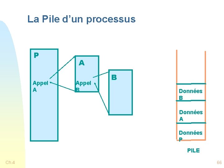 La Pile d’un processus P Appel A A Appel B B Données A Données