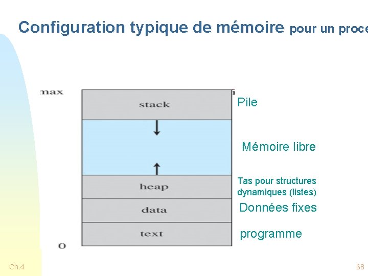 Configuration typique de mémoire pour un proce Pile Mémoire libre Tas pour structures dynamiques