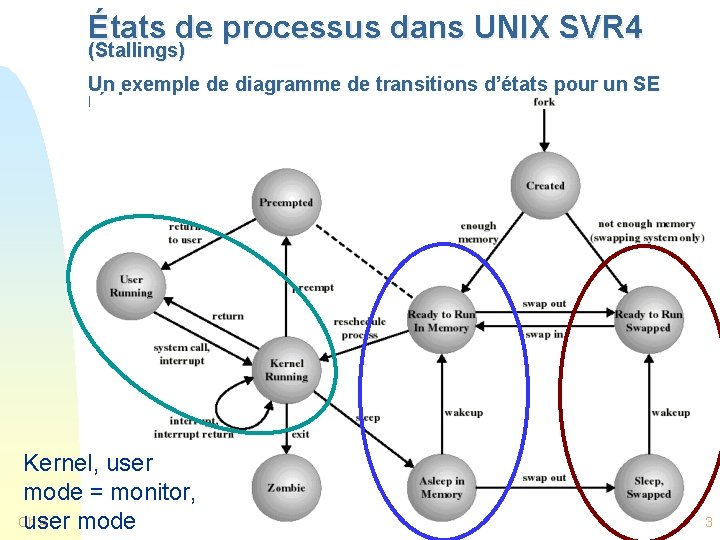 États de processus dans UNIX SVR 4 (Stallings) Un exemple de diagramme de transitions