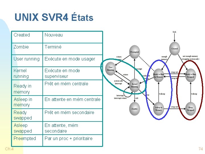 UNIX SVR 4 États Created Nouveau Zombie Terminé User running Exécute en mode usager