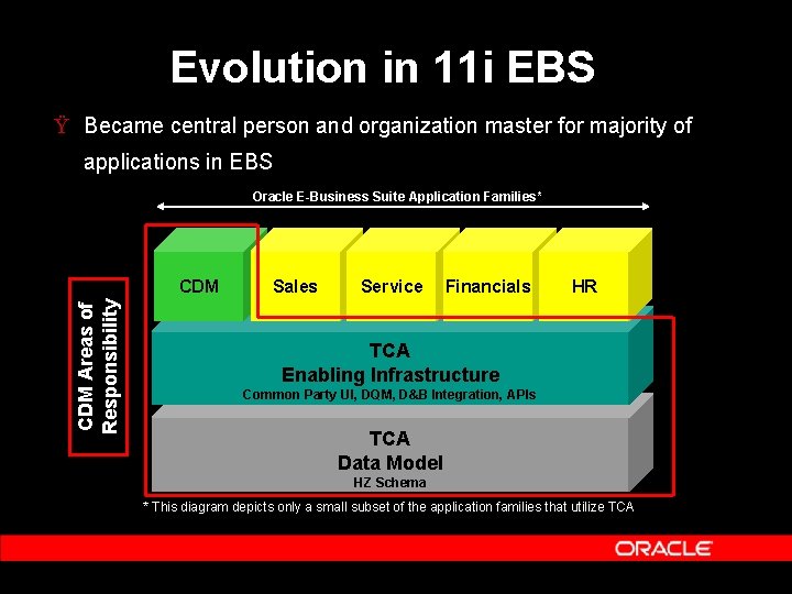 Evolution in 11 i EBS Ÿ Became central person and organization master for majority