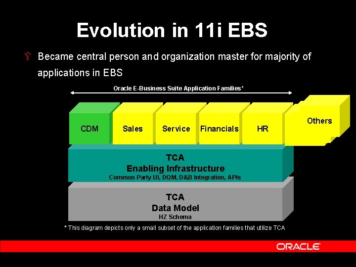 Evolution in 11 i EBS Ÿ Became central person and organization master for majority