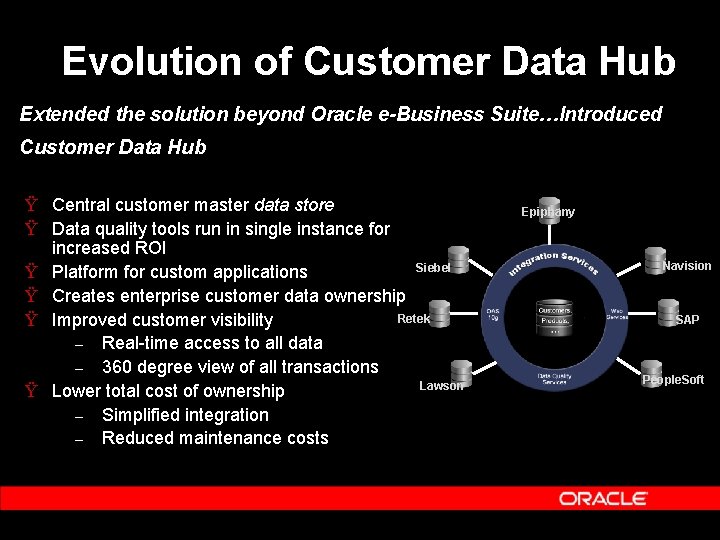 Evolution of Customer Data Hub Extended the solution beyond Oracle e-Business Suite…Introduced Customer Data