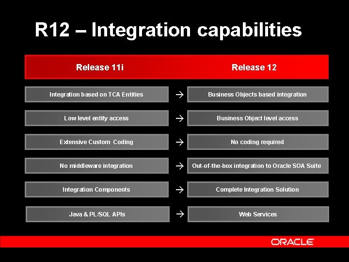 R 12 – Integration capabilities Release 11 i Release 12 Integration based on TCA