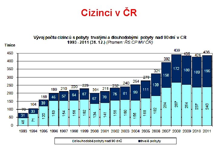 Cizinci v ČR Na 