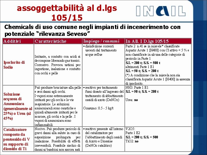 assoggettabilità al d. lgs 105/15 Chemicals di uso comune negli impianti di incenerimento con