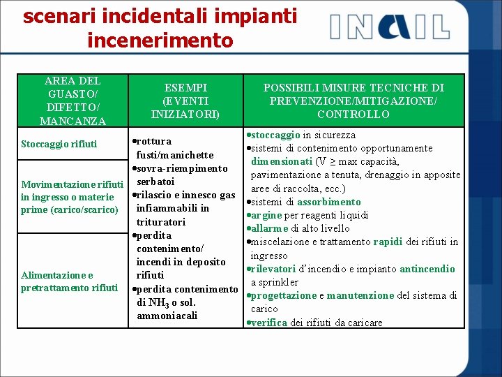 scenari incidentali impianti incenerimento AREA DEL GUASTO/ DIFETTO/ MANCANZA ESEMPI (EVENTI INIZIATORI) rottura fusti/manichette