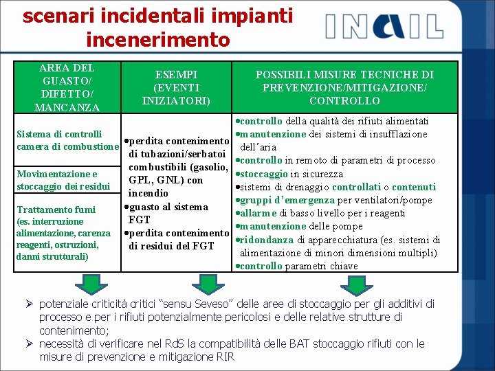 scenari incidentali impianti incenerimento AREA DEL GUASTO/ DIFETTO/ MANCANZA ESEMPI (EVENTI INIZIATORI) Sistema di