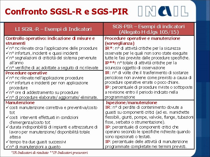 Confronto SGSL-R e SGS-PIR LI SGSL-R – Esempi di Indicatori Controllo operativo: indicazione di