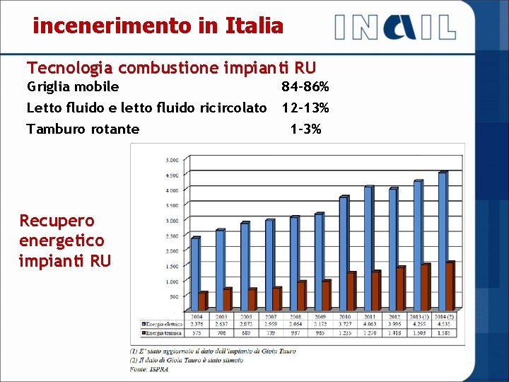 incenerimento in Italia Tecnologia combustione impianti RU Griglia mobile 84 -86% Letto fluido e