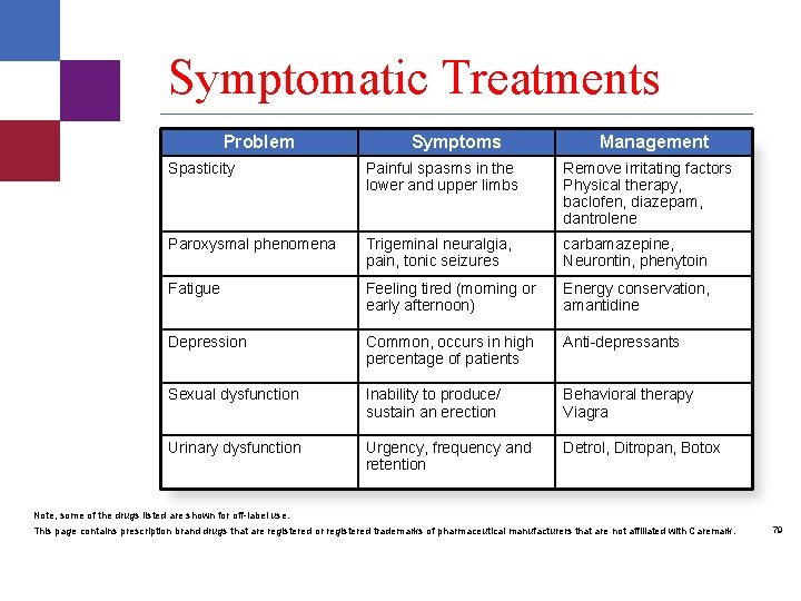 Symptomatic Treatments Problem Spasticity Symptoms Management Painful spasms in the lower and upper limbs