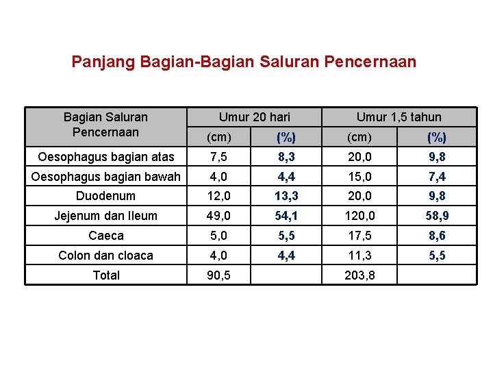 Panjang Bagian-Bagian Saluran Pencernaan Umur 20 hari Umur 1, 5 tahun (cm) (%) Panjang Bagian-Bagian Saluran Pencernaan Umur 20 hari Umur 1, 5 tahun (cm) (%)
