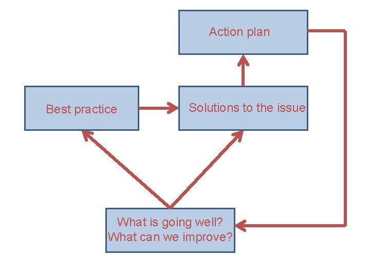 Action plan Best practice Solutions to the issue What is going well? What can
