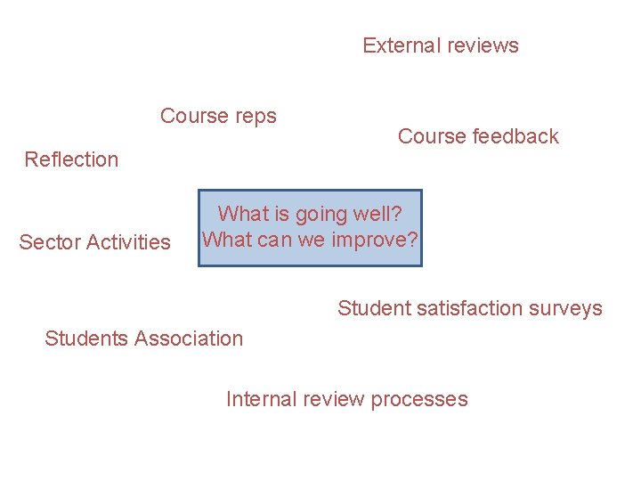 External reviews Course reps Reflection Sector Activities Course feedback What is going well? What