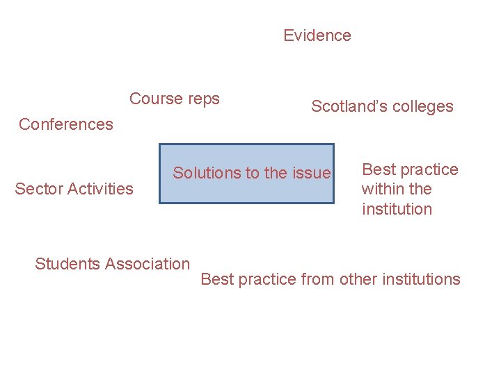 Evidence Course reps Conferences Sector Activities Scotland’s colleges Solutions to the issue Students Association