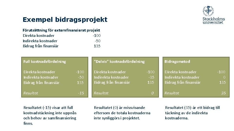 Exempel bidragsprojekt Förutsättning för externfinansierat projekt Direkta kostnader -100 Indirekta kostnader -50 Bidrag från