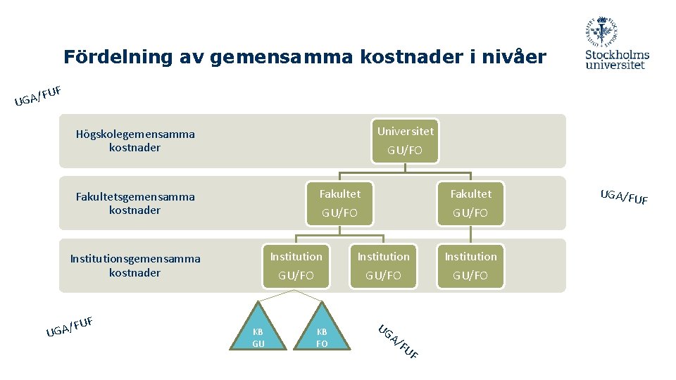 Fördelning av gemensamma kostnader i nivåer /FU UGA F Universitet GU/FO Högskolegemensamma kostnader Fakultet