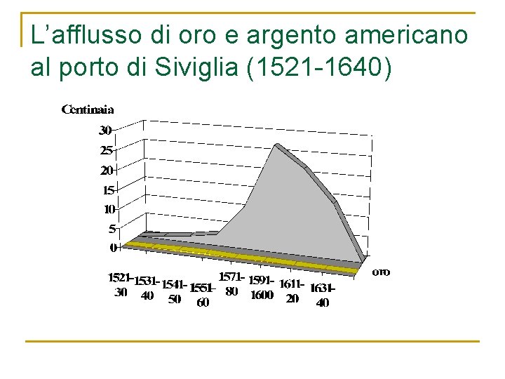 L’afflusso di oro e argento americano al porto di Siviglia (1521 -1640) L’afflusso di oro e argento americano al porto di Siviglia (1521 -1640)