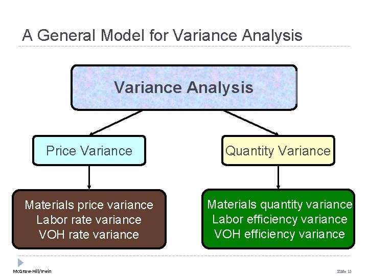 A General Model for Variance Analysis Price Variance Quantity Variance Materials price variance Labor A General Model for Variance Analysis Price Variance Quantity Variance Materials price variance Labor