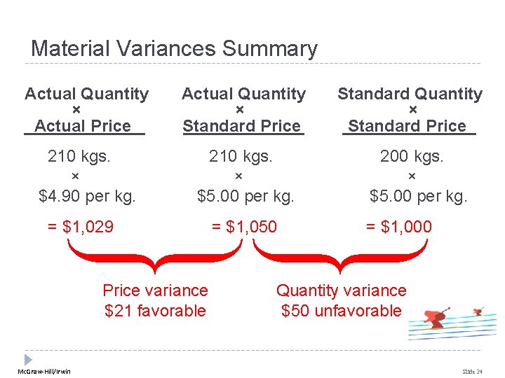 Material Variances Summary Actual Quantity × Actual Price Actual Quantity × Standard Price 210 Material Variances Summary Actual Quantity × Actual Price Actual Quantity × Standard Price 210