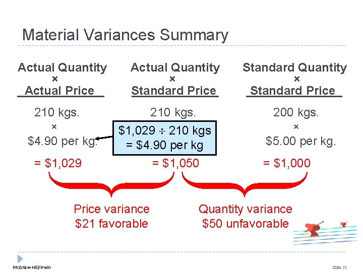 Material Variances Summary Actual Quantity × Actual Price 210 kgs. × $4. 90 per Material Variances Summary Actual Quantity × Actual Price 210 kgs. × $4. 90 per