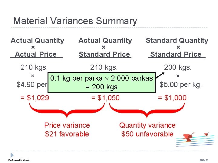 Material Variances Summary Actual Quantity × Actual Price Actual Quantity × Standard Price Standard Material Variances Summary Actual Quantity × Actual Price Actual Quantity × Standard Price Standard