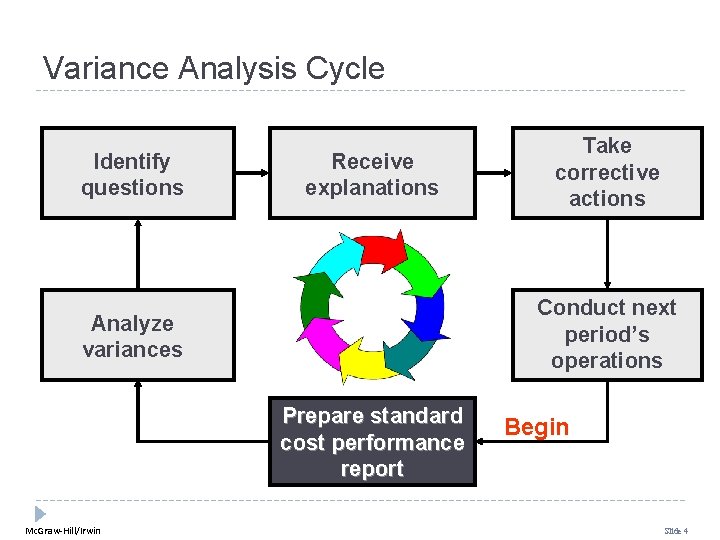 Variance Analysis Cycle Identify questions Receive explanations Conduct next period’s operations Analyze variances Prepare Variance Analysis Cycle Identify questions Receive explanations Conduct next period’s operations Analyze variances Prepare