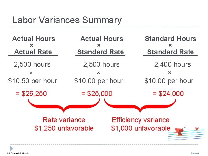 Labor Variances Summary Actual Hours × Actual Rate Actual Hours × Standard Rate Standard Labor Variances Summary Actual Hours × Actual Rate Actual Hours × Standard Rate Standard