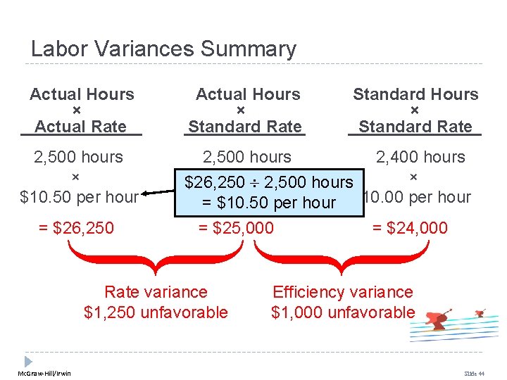 Labor Variances Summary Actual Hours × Actual Rate 2, 500 hours × $10. 50 Labor Variances Summary Actual Hours × Actual Rate 2, 500 hours × $10. 50