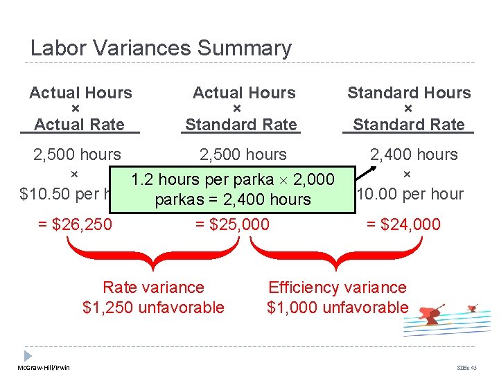 Labor Variances Summary Actual Hours × Actual Rate Actual Hours × Standard Rate Standard Labor Variances Summary Actual Hours × Actual Rate Actual Hours × Standard Rate Standard