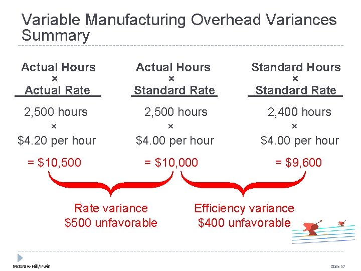 Variable Manufacturing Overhead Variances Summary Actual Hours × Actual Rate Actual Hours × Standard Variable Manufacturing Overhead Variances Summary Actual Hours × Actual Rate Actual Hours × Standard