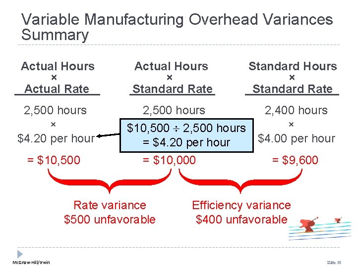 Variable Manufacturing Overhead Variances Summary Actual Hours × Actual Rate 2, 500 hours × Variable Manufacturing Overhead Variances Summary Actual Hours × Actual Rate 2, 500 hours ×
