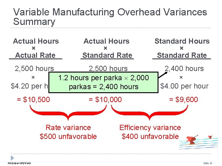 Variable Manufacturing Overhead Variances Summary Actual Hours × Actual Rate Actual Hours × Standard Variable Manufacturing Overhead Variances Summary Actual Hours × Actual Rate Actual Hours × Standard
