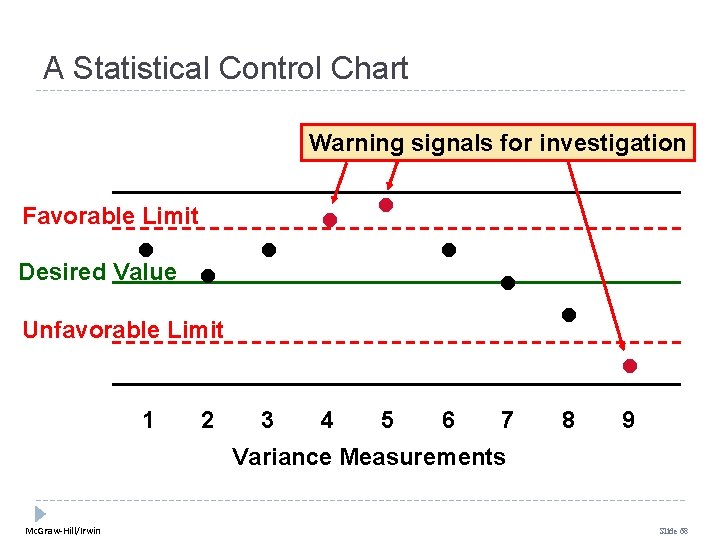 A Statistical Control Chart Warning signals for investigation Favorable Limit • Desired Value • A Statistical Control Chart Warning signals for investigation Favorable Limit • Desired Value •