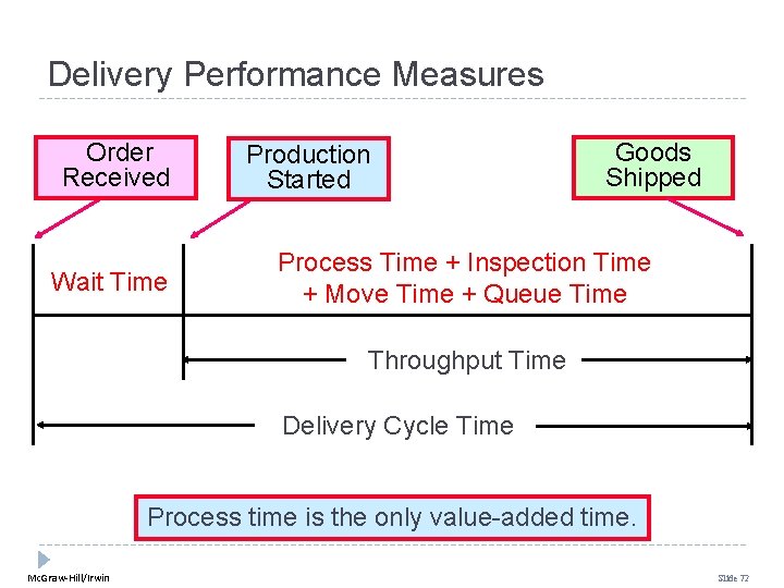 Delivery Performance Measures Order Received Wait Time Production Started Goods Shipped Process Time + Delivery Performance Measures Order Received Wait Time Production Started Goods Shipped Process Time +