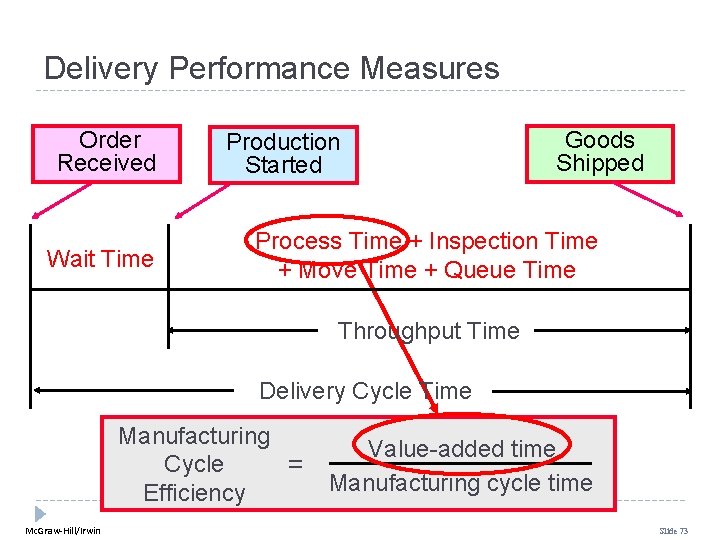 Delivery Performance Measures Order Received Wait Time Production Started Goods Shipped Process Time + Delivery Performance Measures Order Received Wait Time Production Started Goods Shipped Process Time +