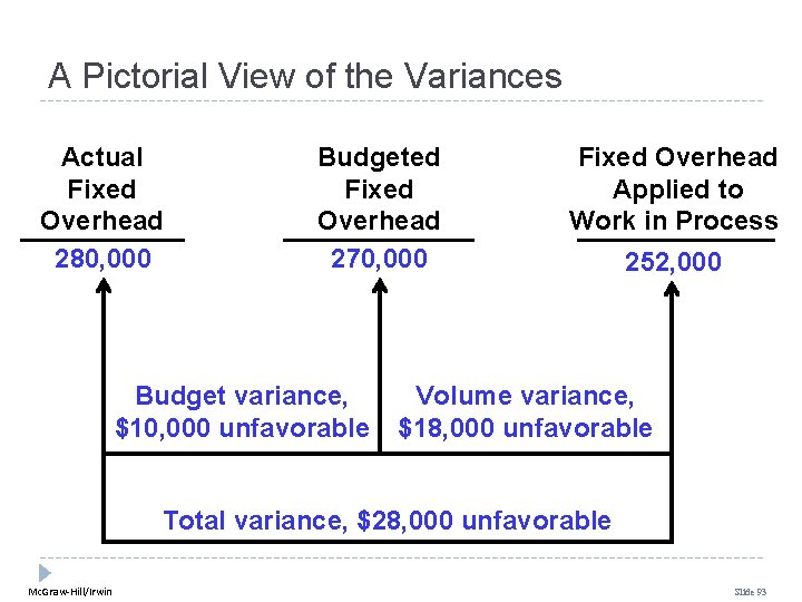 A Pictorial View of the Variances Actual Fixed Overhead 280, 000 Budgeted Fixed Overhead A Pictorial View of the Variances Actual Fixed Overhead 280, 000 Budgeted Fixed Overhead