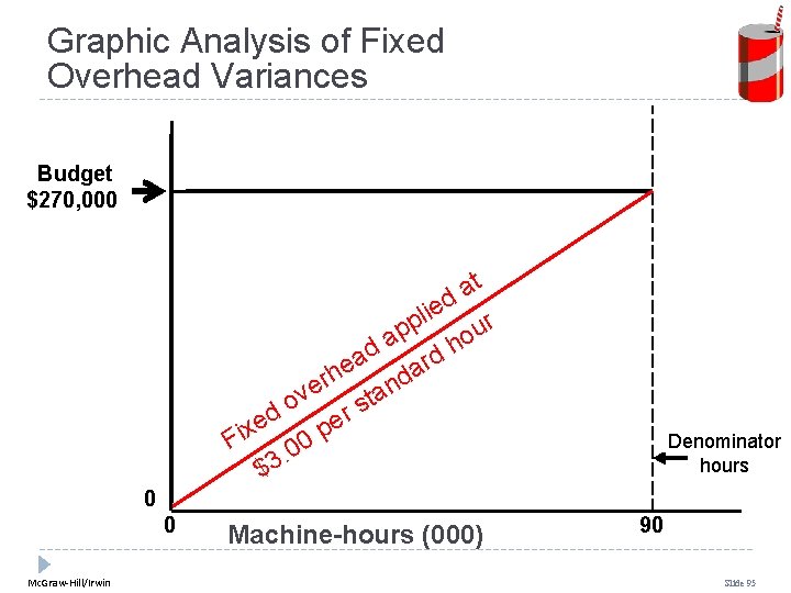 Graphic Analysis of Fixed Overhead Variances Budget $270, 000 t a d lie r Graphic Analysis of Fixed Overhead Variances Budget $270, 000 t a d lie r